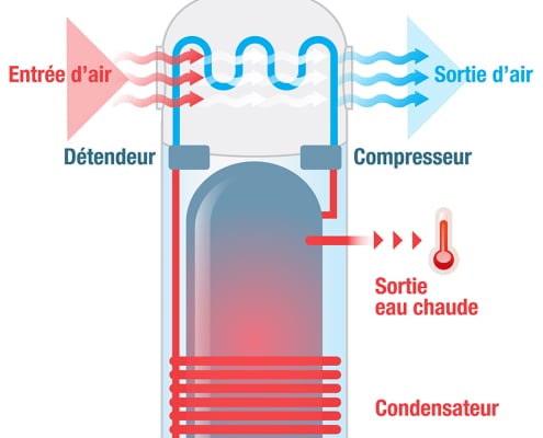 Prix du chauffe-eau thermodynamique