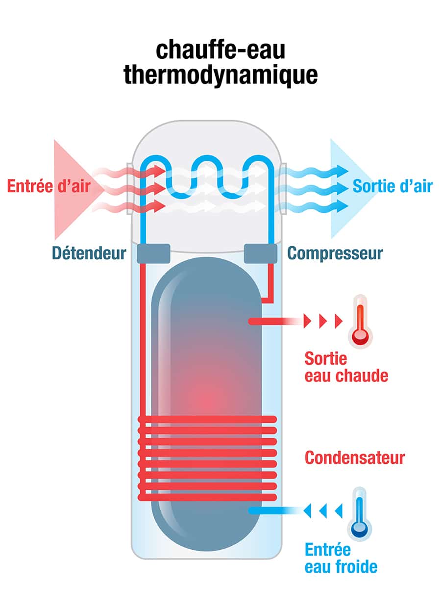 Prix du chauffe-eau thermodynamique